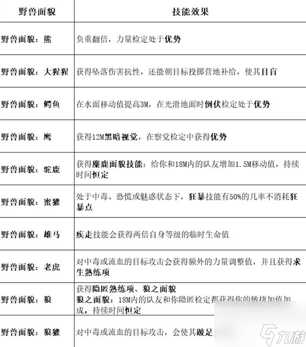 《博德之门3》全职业等级能力对照表