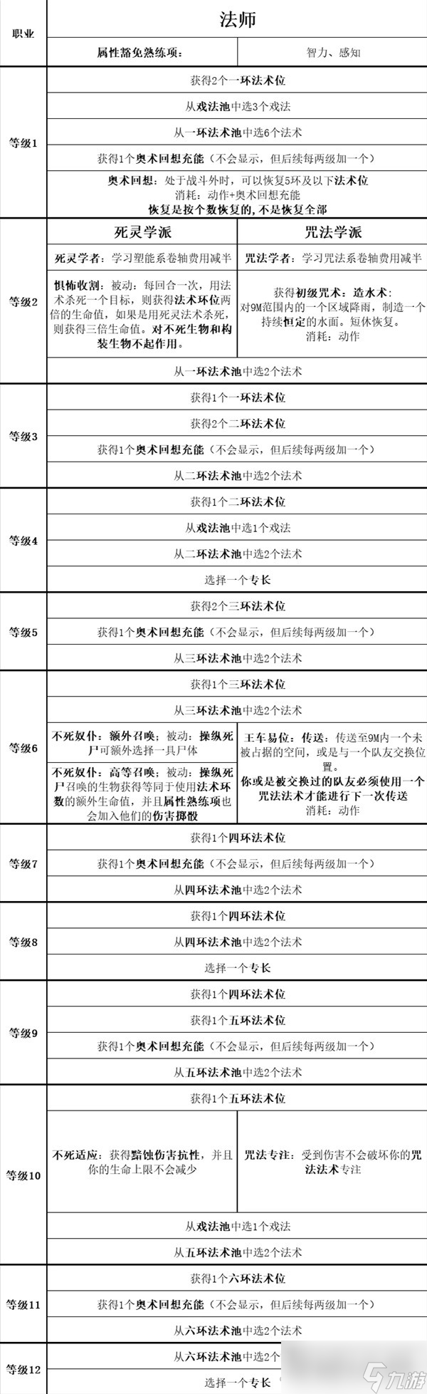 《博德之门3》全职业等级能力对照表分享