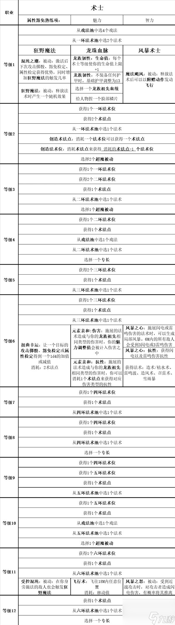《博德之门3》全职业等级能力对照表