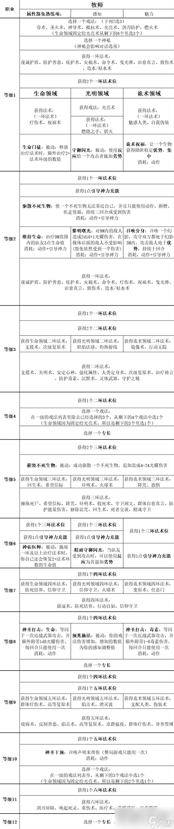 《博德之门3》全职业等级能力对照表分享