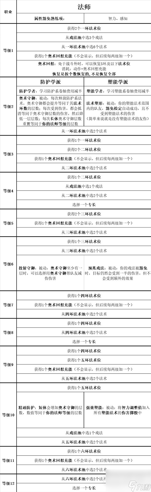 博德之门3全职业等级能力对照表介绍