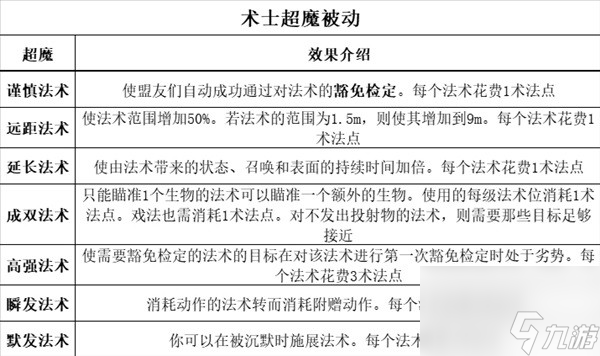 《博德之门3》全职业等级能力对照表