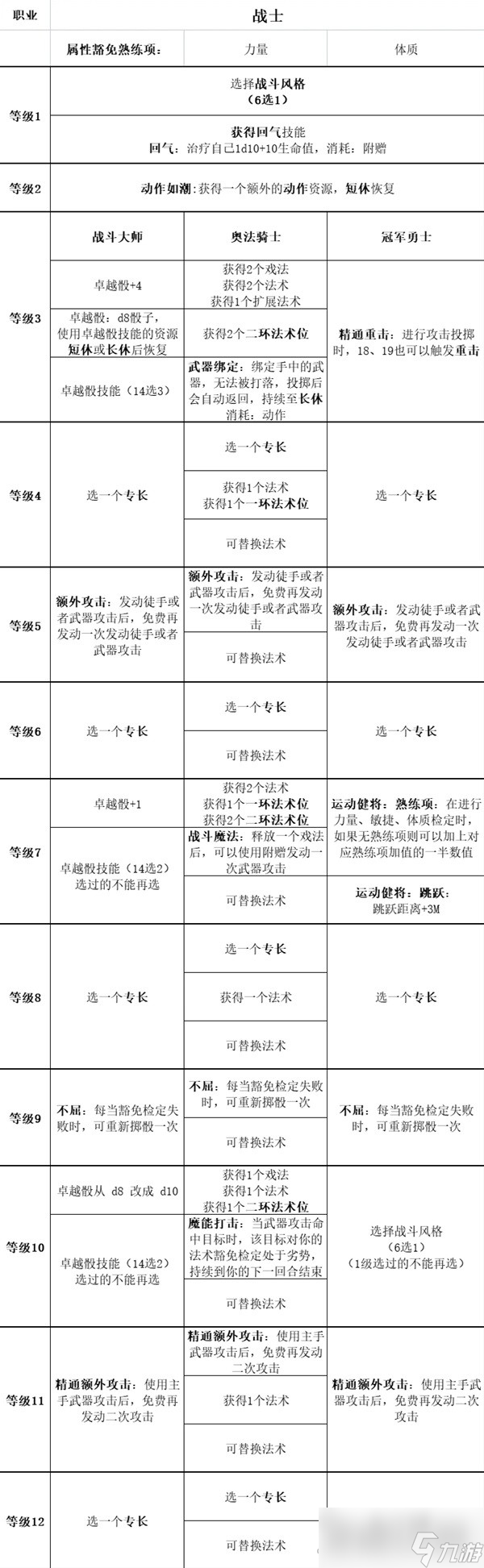 《博德之门3》全职业等级能力对照表分享
