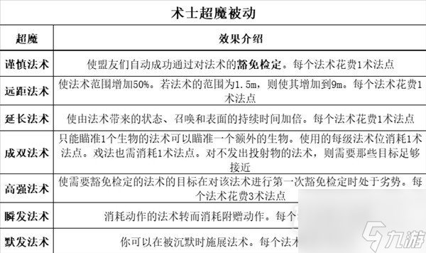 博德之门3全职业等级能力对照表介绍