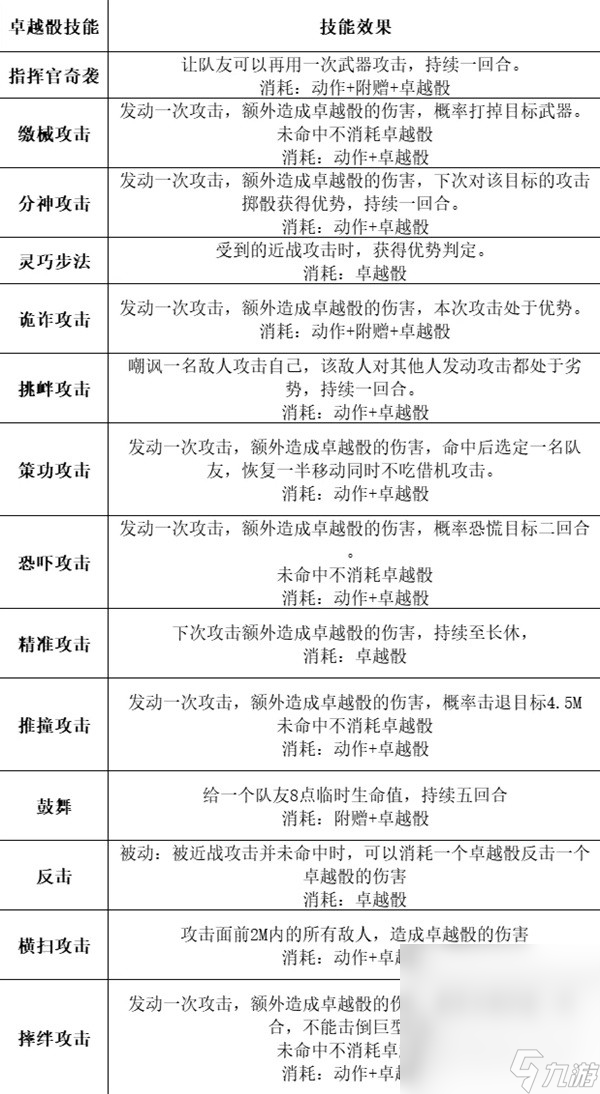 《博德之门3》全职业等级能力对照表一览