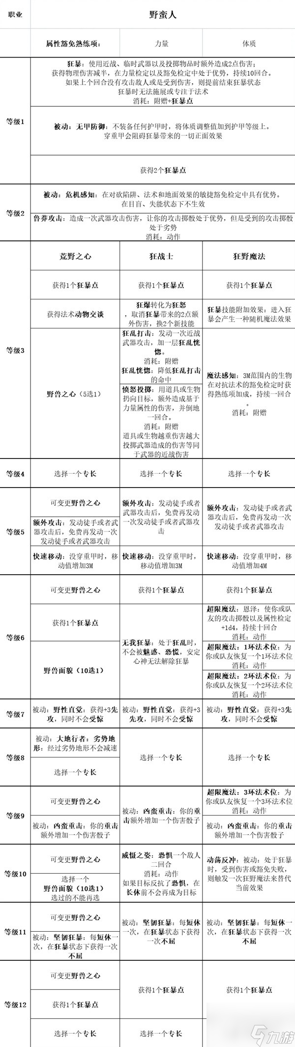 博德之门3全职业等级能力对照表一览