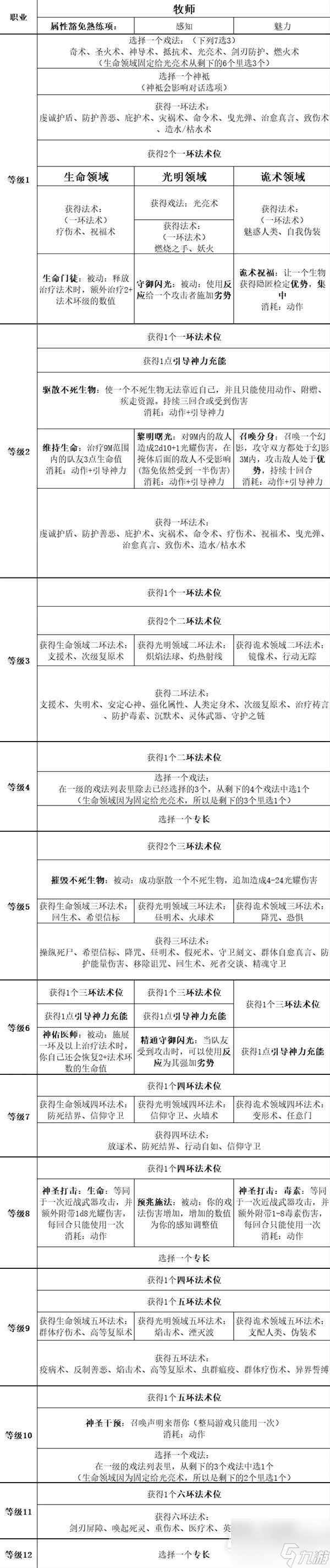 博德之门3全职业等级能力对照表介绍