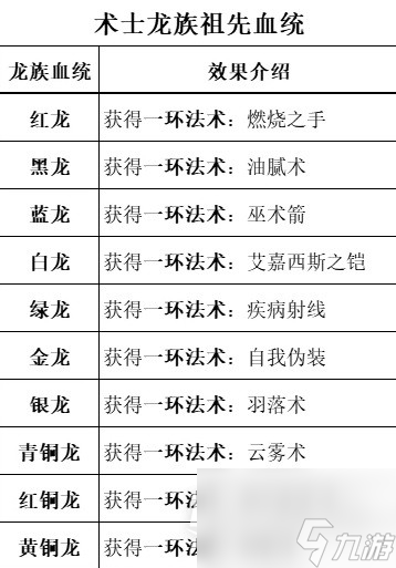 博德之门3全职业等级能力对照表介绍