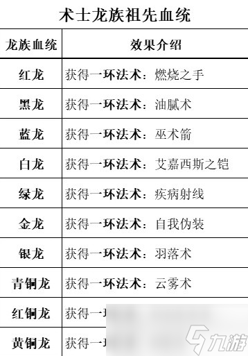 《博德之门3》全职业等级能力对照表分享