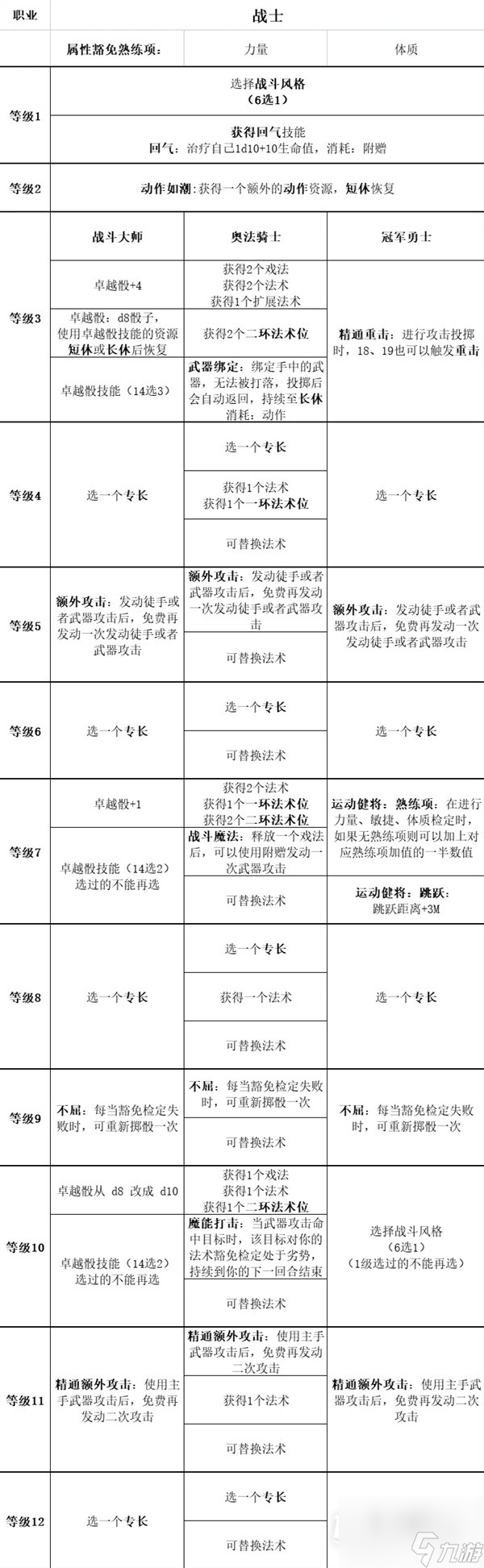 博德之门3全职业等级能力对照表介绍