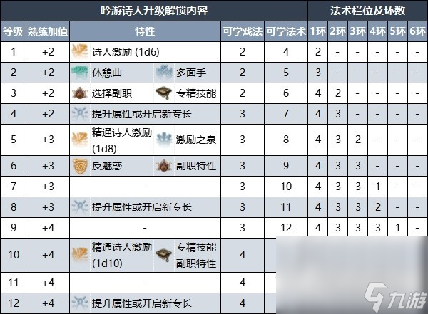 《博德之门3》吟游诗人升级解锁内容一览