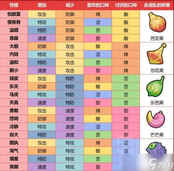 《宝可梦朱紫》巨树果对应性格查询表