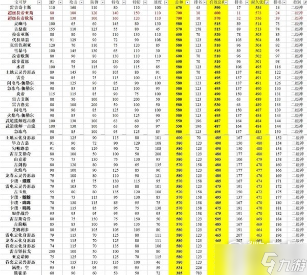 《宝可梦：朱紫》有效种族值排行一览