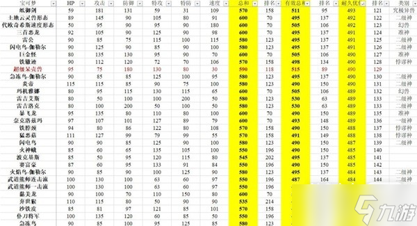 《宝可梦:朱紫》有效种族值排行一览
