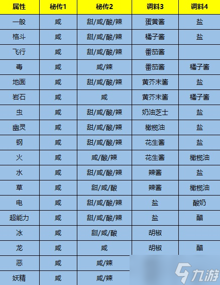 宝可梦朱紫遭遇力Lv3三明治配方分享