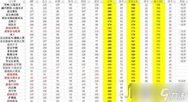 《宝可梦：朱紫》有效种族值排行分享