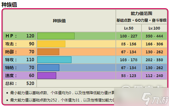 《宝可梦朱紫》奇麒麟种族值详情