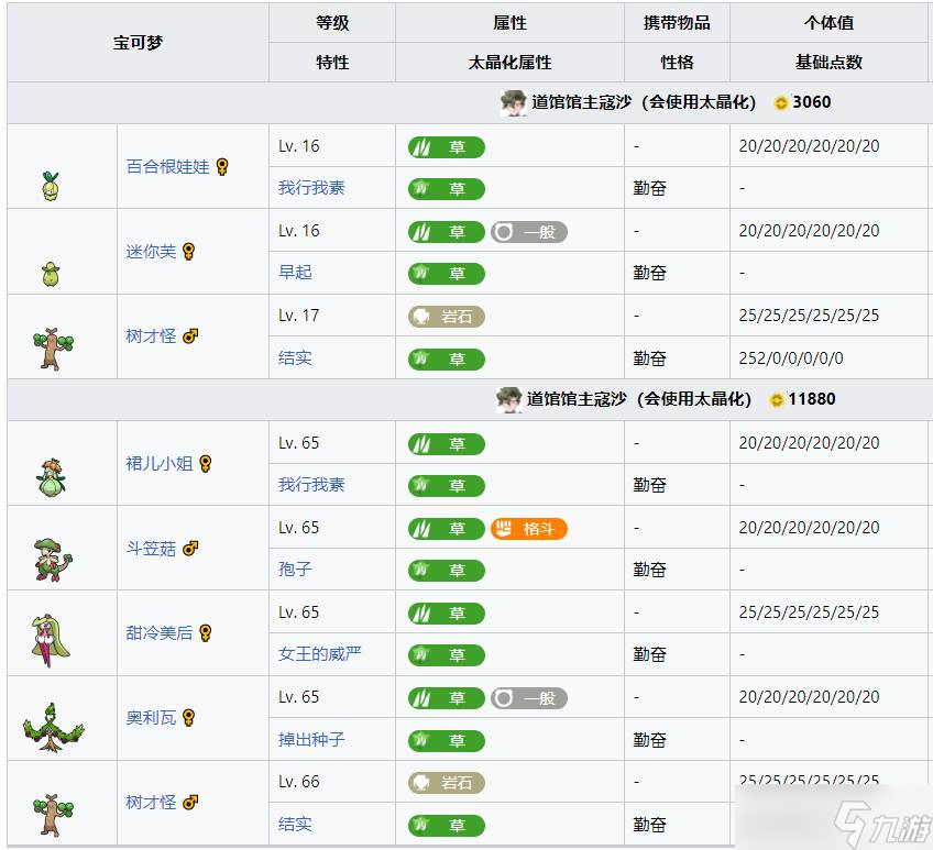 《宝可梦朱紫》道馆及宝主攻略顺序分享