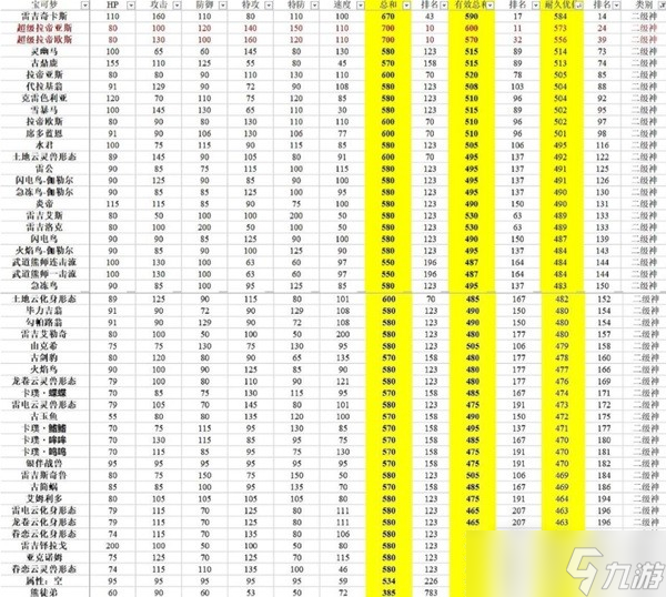 《宝可梦:朱紫》有效种族值排行分享