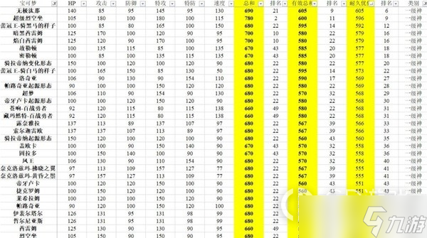 《宝可梦:朱紫》有效种族值排行分享