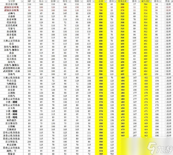 《宝可梦:朱紫》有效种族值排行一览