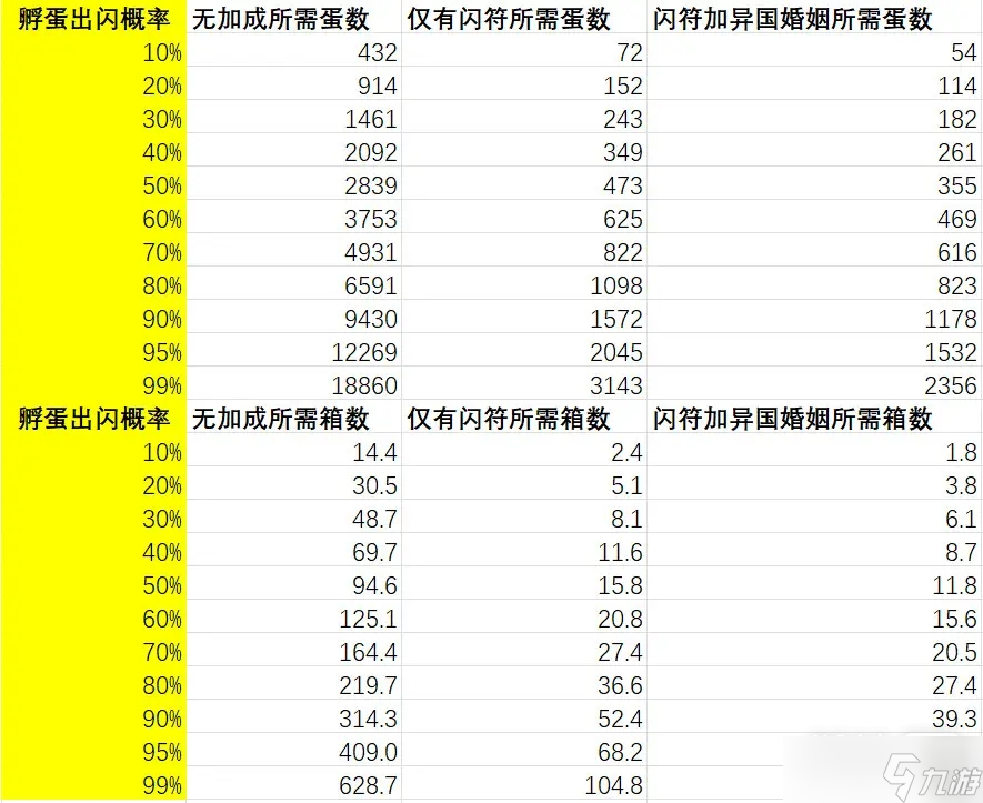 《宝可梦朱紫》蛋闪所需数量统计表教程