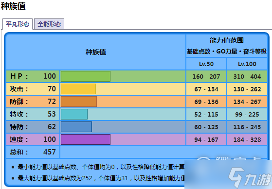 宝可梦朱紫海豚侠种族值有多少