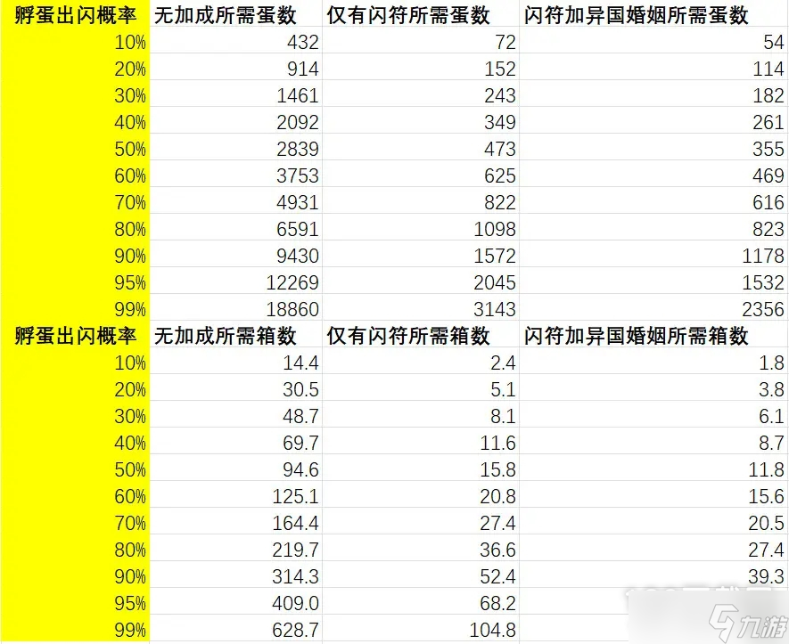 宝可梦朱紫蛋闪所需数量统计表指南