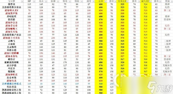 《宝可梦:朱紫》有效种族值排行分享