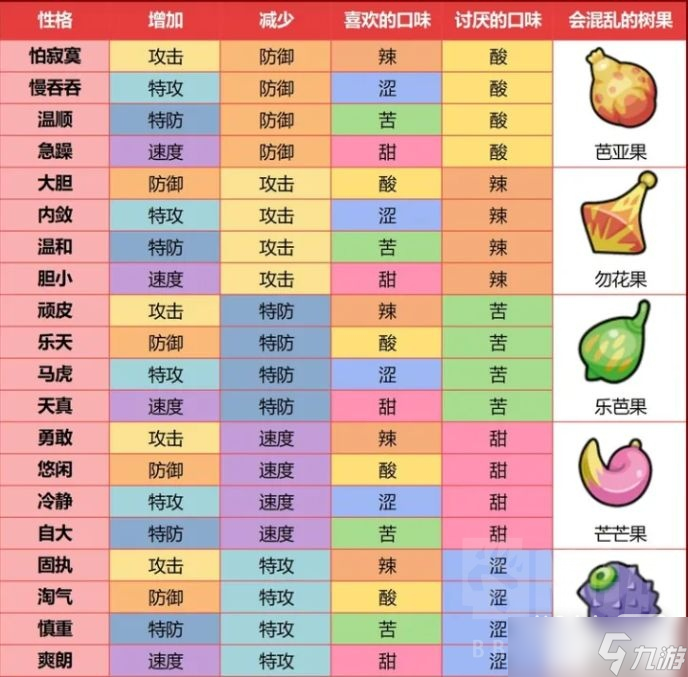 《宝可梦朱紫》巨树果对应性格详情