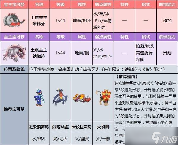 《宝可梦朱紫》道馆及宝主攻略顺序分享
