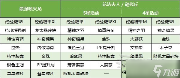 《宝可梦朱紫》最强喷火龙打法及推荐宝可梦 太晶喷火龙怎么打?