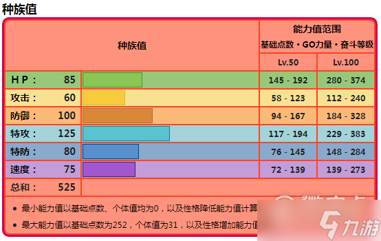 宝可梦朱紫红莲铠骑种族值一览