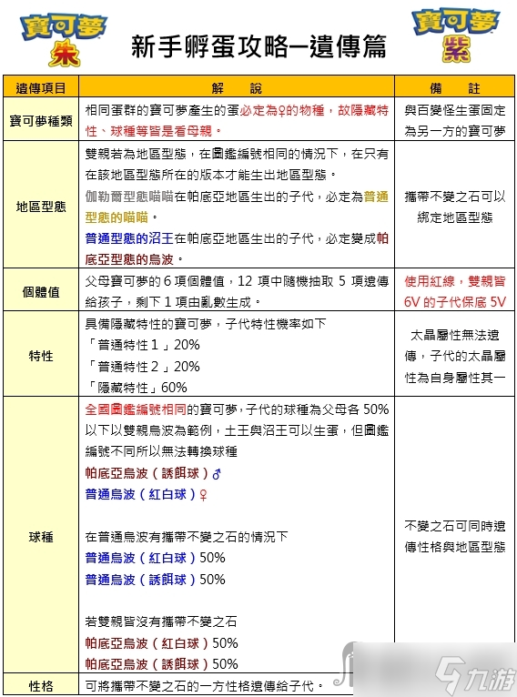 《宝可梦朱紫》孵蛋遗传机制详解