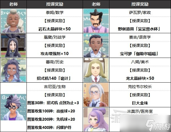 《宝可梦朱紫》各学科期中期末考试答案及教师奖励 期末考试答案是什么?