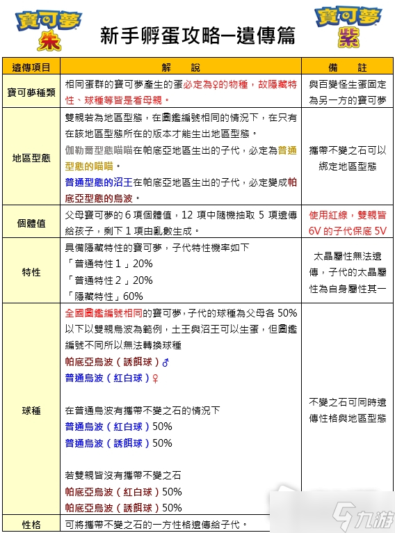 《宝可梦朱紫》孵蛋遗传机制详解