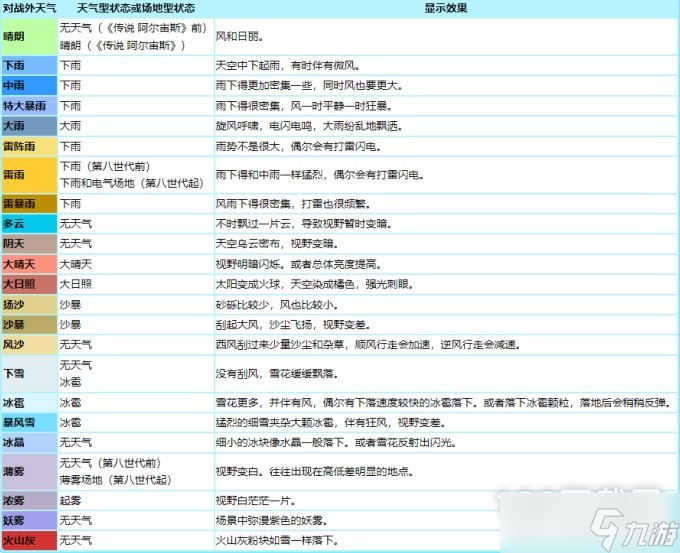 《宝可梦:朱紫》各种天气术语方法