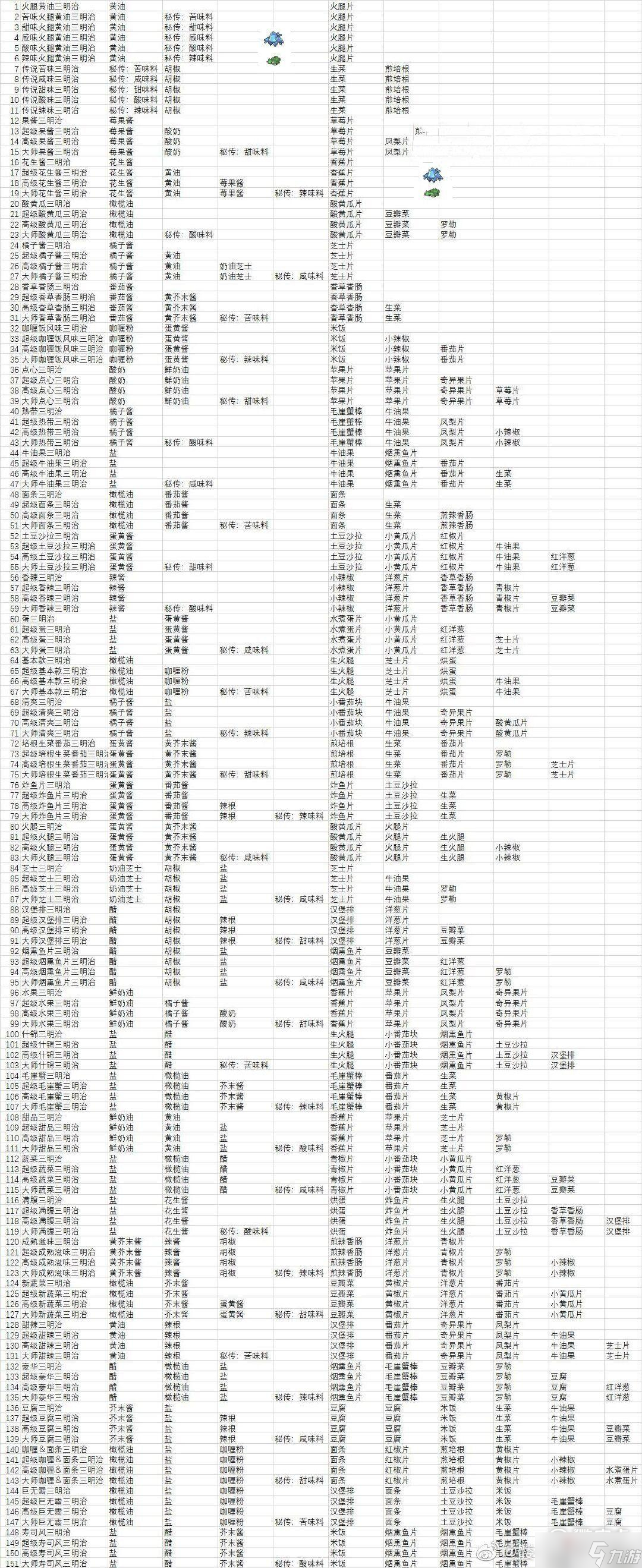 宝可梦朱紫野餐配方合成查询表