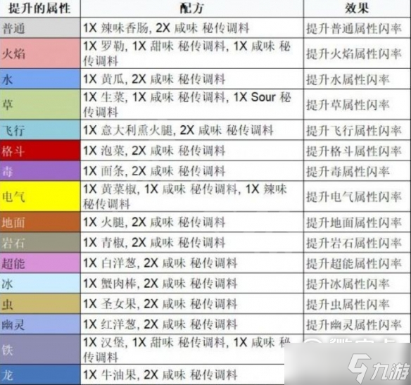 宝可梦朱紫三明治作用介绍