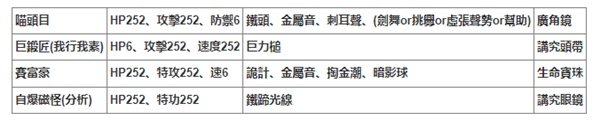 《宝可梦朱紫》六星团战队伍分享
