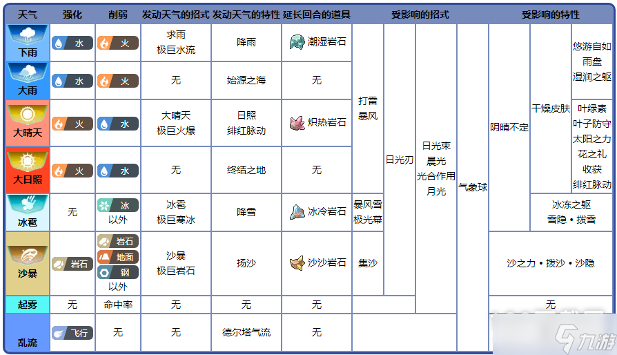 《宝可梦:朱紫》各种天气术语方法