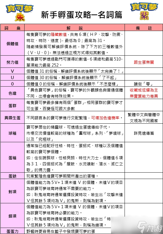 《宝可梦朱紫》孵蛋全名词含义详解