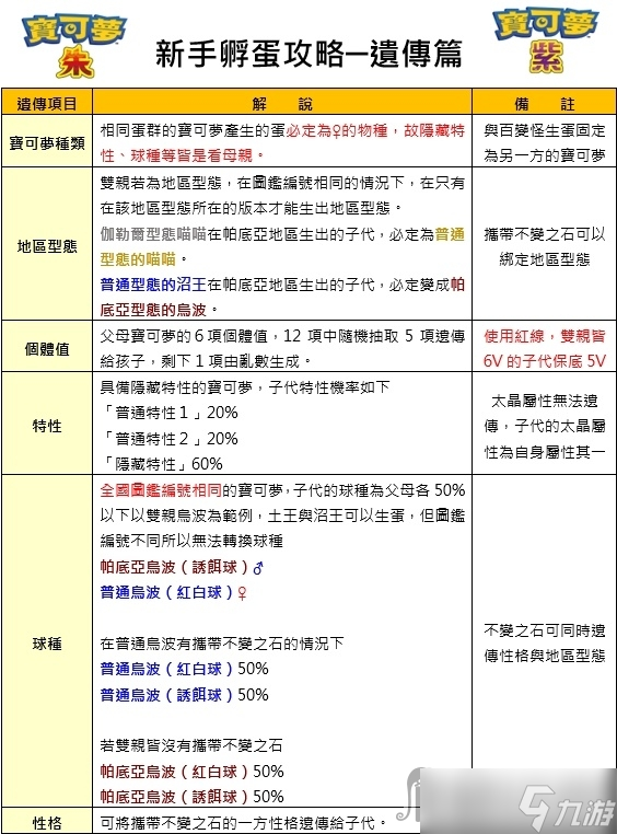 《宝可梦朱紫》新手向孵蛋详细攻略
