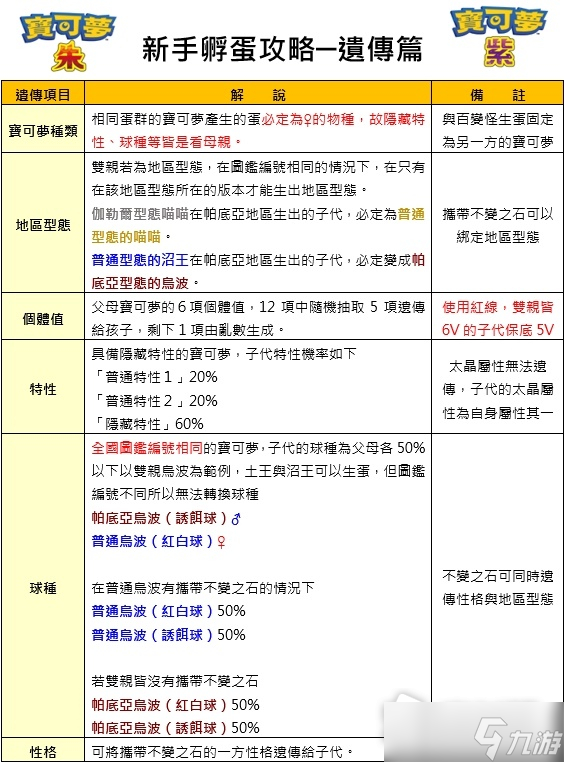《宝可梦朱紫》新手向孵蛋详细攻略