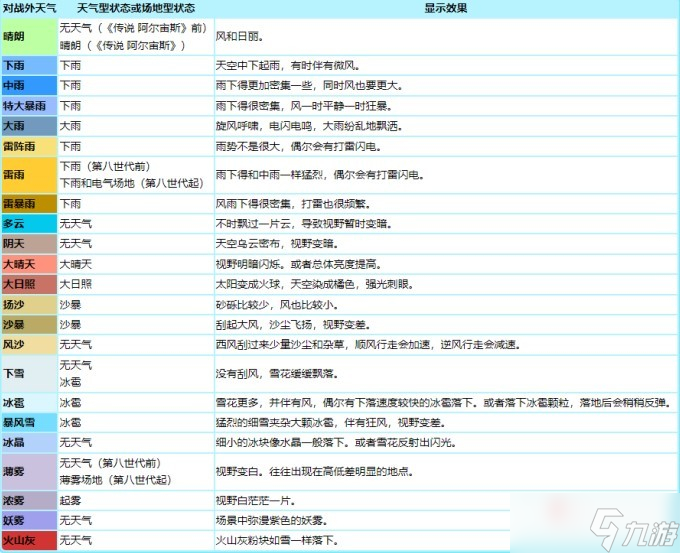 《宝可梦:朱紫》各种天气术语介绍
