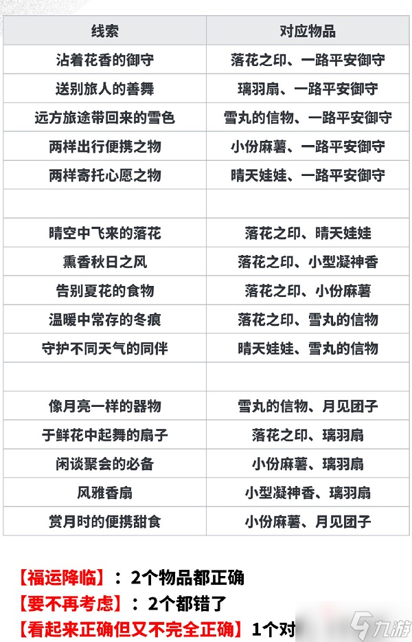 《阴阳师》月夕织梦线索答案汇总