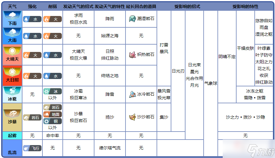 《宝可梦:朱紫》各种天气术语介绍