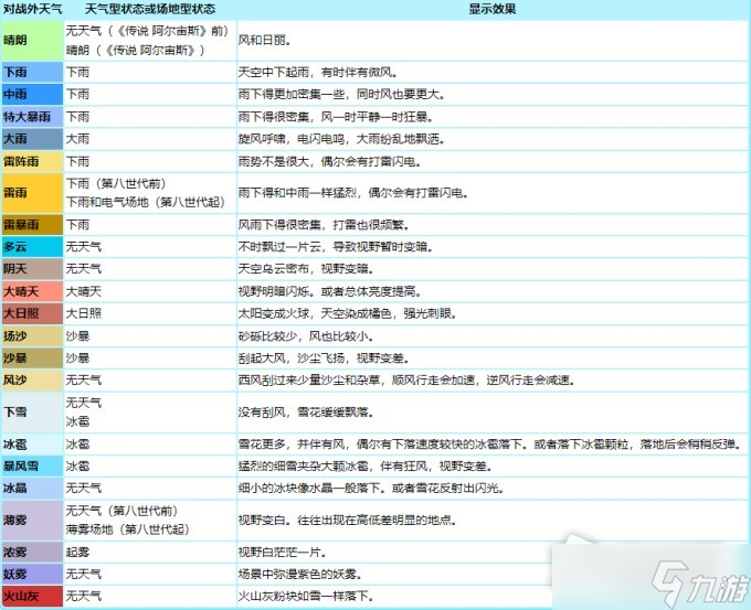《宝可梦:朱紫》各种天气术语介绍