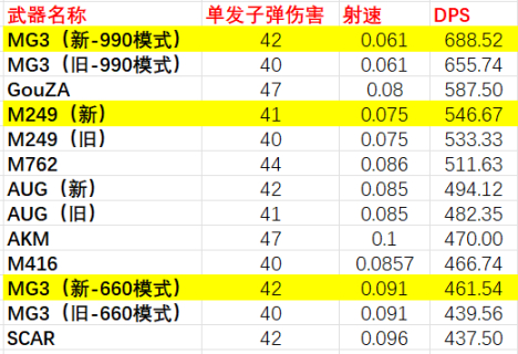 绝地求生15.1版本测试服武器评测