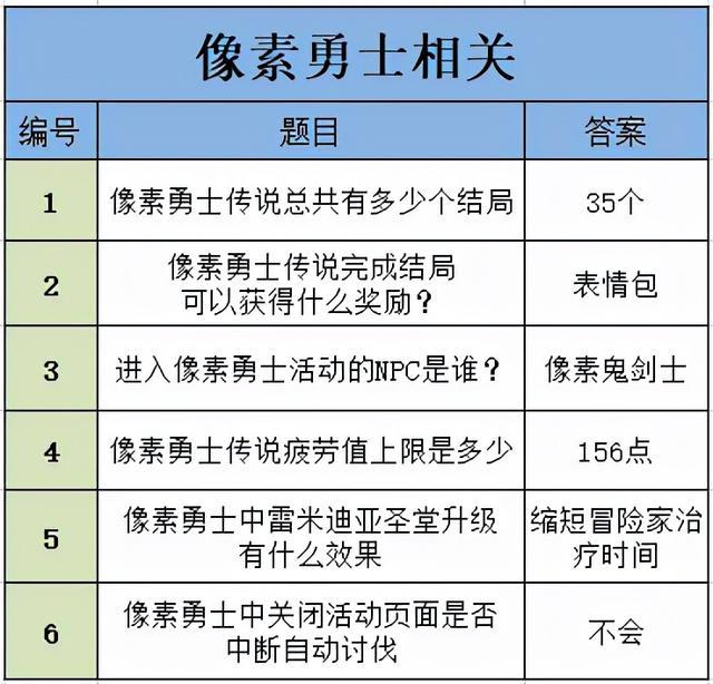 DNF编年史问题答案汇总